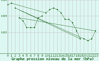 Courbe de la pression atmosphrique pour Le Havre - Octeville (76)