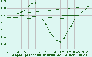 Courbe de la pression atmosphrique pour Cevio (Sw)