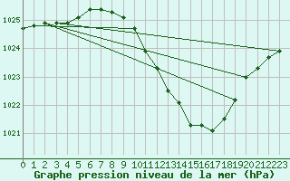 Courbe de la pression atmosphrique pour Trier-Petrisberg