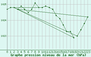 Courbe de la pression atmosphrique pour Trappes (78)