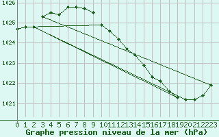 Courbe de la pression atmosphrique pour Besanon (25)