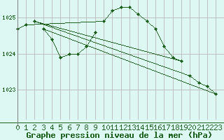 Courbe de la pression atmosphrique pour Bruxelles (Be)