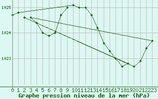 Courbe de la pression atmosphrique pour Corsept (44)