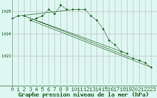 Courbe de la pression atmosphrique pour Malin Head