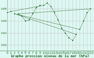 Courbe de la pression atmosphrique pour Le Luc - Cannet des Maures (83)