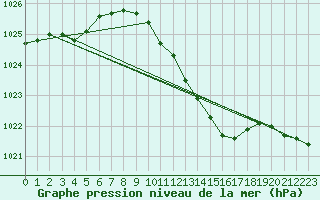 Courbe de la pression atmosphrique pour Wien Unterlaa