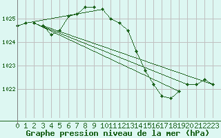 Courbe de la pression atmosphrique pour Orlans (45)