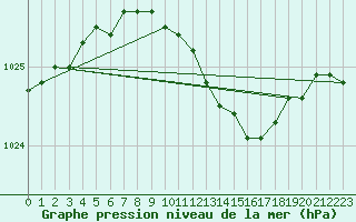 Courbe de la pression atmosphrique pour Jokioinen