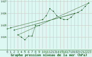 Courbe de la pression atmosphrique pour Puimisson (34)