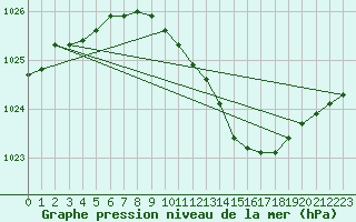 Courbe de la pression atmosphrique pour Emden-Koenigspolder