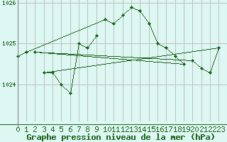 Courbe de la pression atmosphrique pour Le Talut - Belle-Ile (56)