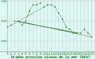 Courbe de la pression atmosphrique pour West Freugh