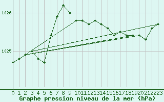 Courbe de la pression atmosphrique pour Villarzel (Sw)