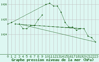 Courbe de la pression atmosphrique pour Angers-Marc (49)