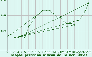 Courbe de la pression atmosphrique pour Renwez (08)