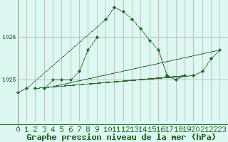 Courbe de la pression atmosphrique pour Pointe de Chassiron (17)