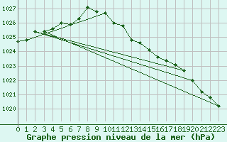 Courbe de la pression atmosphrique pour Nexoe Vest