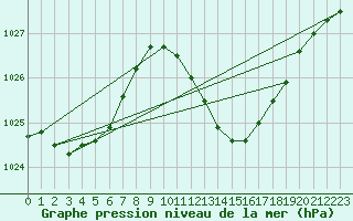 Courbe de la pression atmosphrique pour Manresa