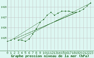 Courbe de la pression atmosphrique pour Saint-Igneuc (22)