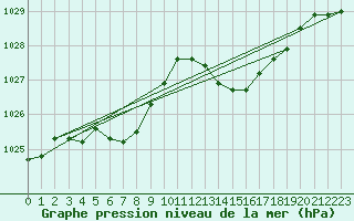 Courbe de la pression atmosphrique pour Pau (64)