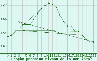 Courbe de la pression atmosphrique pour Xertigny-Moyenpal (88)