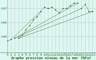 Courbe de la pression atmosphrique pour Oschatz