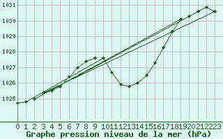 Courbe de la pression atmosphrique pour Cevio (Sw)