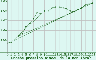 Courbe de la pression atmosphrique pour Glasgow (UK)