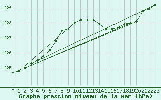 Courbe de la pression atmosphrique pour Dunkerque (59)