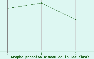 Courbe de la pression atmosphrique pour Albany Airport