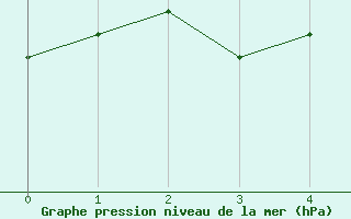 Courbe de la pression atmosphrique pour Tacuarembo