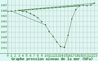 Courbe de la pression atmosphrique pour Radstadt