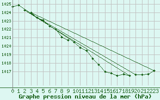 Courbe de la pression atmosphrique pour Valleroy (54)