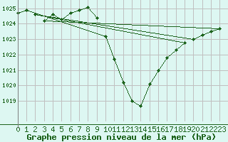 Courbe de la pression atmosphrique pour Bischofshofen