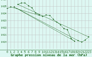 Courbe de la pression atmosphrique pour Veiholmen