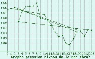 Courbe de la pression atmosphrique pour Hinojosa Del Duque