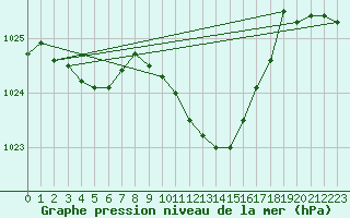 Courbe de la pression atmosphrique pour Ble - Binningen (Sw)