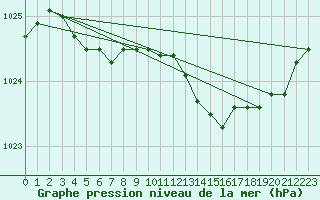 Courbe de la pression atmosphrique pour Lanvoc (29)