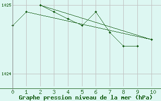 Courbe de la pression atmosphrique pour Kvamskogen-Jonshogdi 