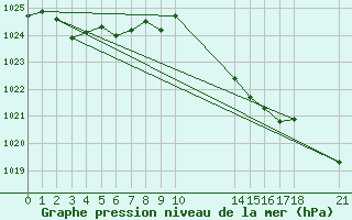 Courbe de la pression atmosphrique pour Cabo Busto