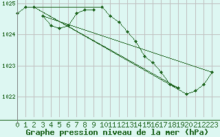 Courbe de la pression atmosphrique pour Hd-Bazouges (35)