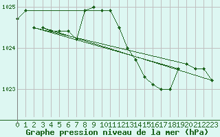 Courbe de la pression atmosphrique pour Kleine-Brogel (Be)
