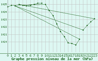 Courbe de la pression atmosphrique pour Millau - Soulobres (12)