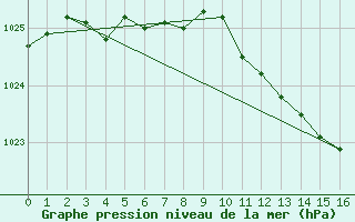 Courbe de la pression atmosphrique pour Beauvais (60)