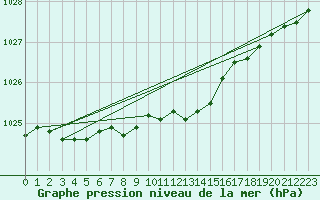 Courbe de la pression atmosphrique pour Storlien-Visjovalen