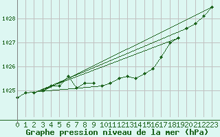 Courbe de la pression atmosphrique pour Porkalompolo