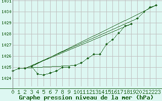 Courbe de la pression atmosphrique pour Poysdorf