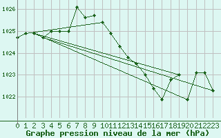 Courbe de la pression atmosphrique pour Decimomannu