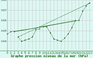 Courbe de la pression atmosphrique pour Bras (83)