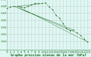 Courbe de la pression atmosphrique pour Wakefield (UK)